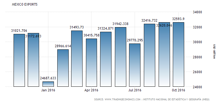 2016 Mexico Exports 2016 Mexico Exports