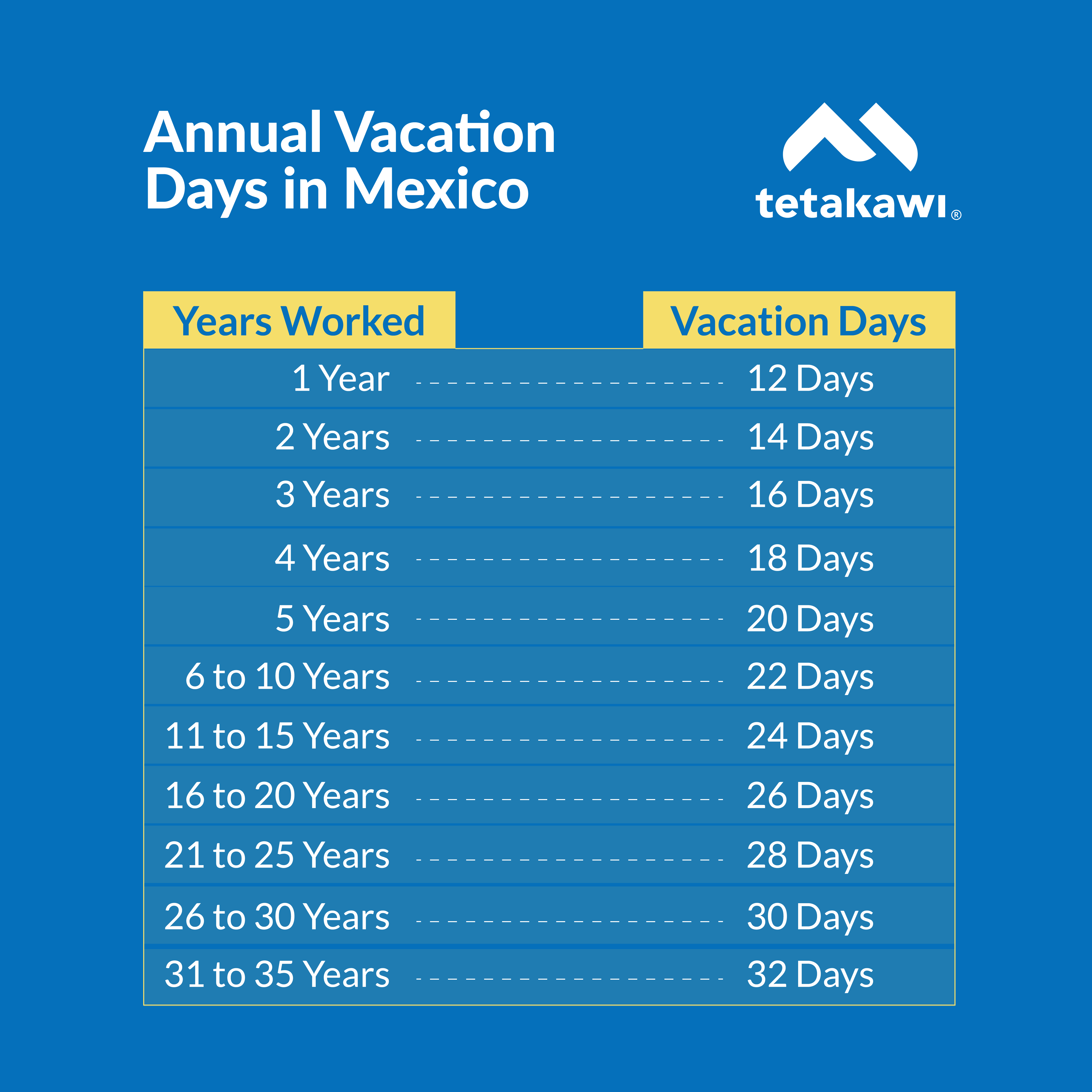 Chart that breaks down paid vacation days for workers in Mexico as of 2023