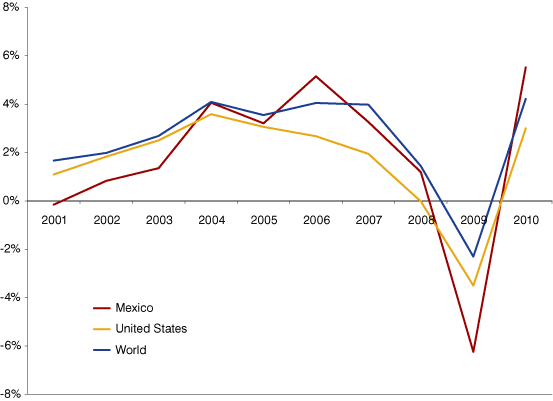    Mexico GDP Growth 1 