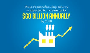 Illustration of factory with words: Mexico's manufacturing industry is expected to increase up to $60 billion annually by 2018. 