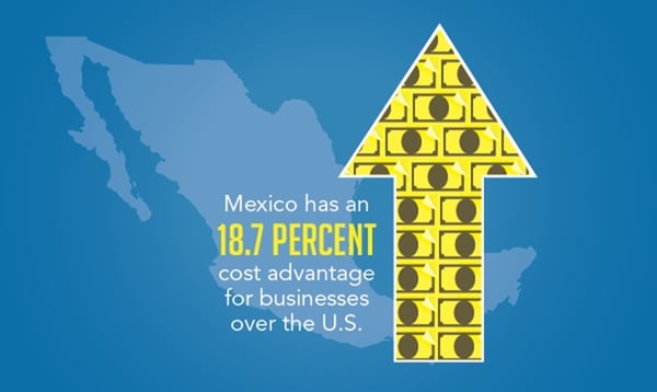 The cost advantages of offshoring in Mexico, which are at 18.7% over the U.S., are driving business's to manufacture in Mexico. 