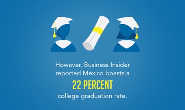 The offshoring advantages of manufacturing in Mexico are vast with skilled labor being supported by a 22% college graduation rate. 