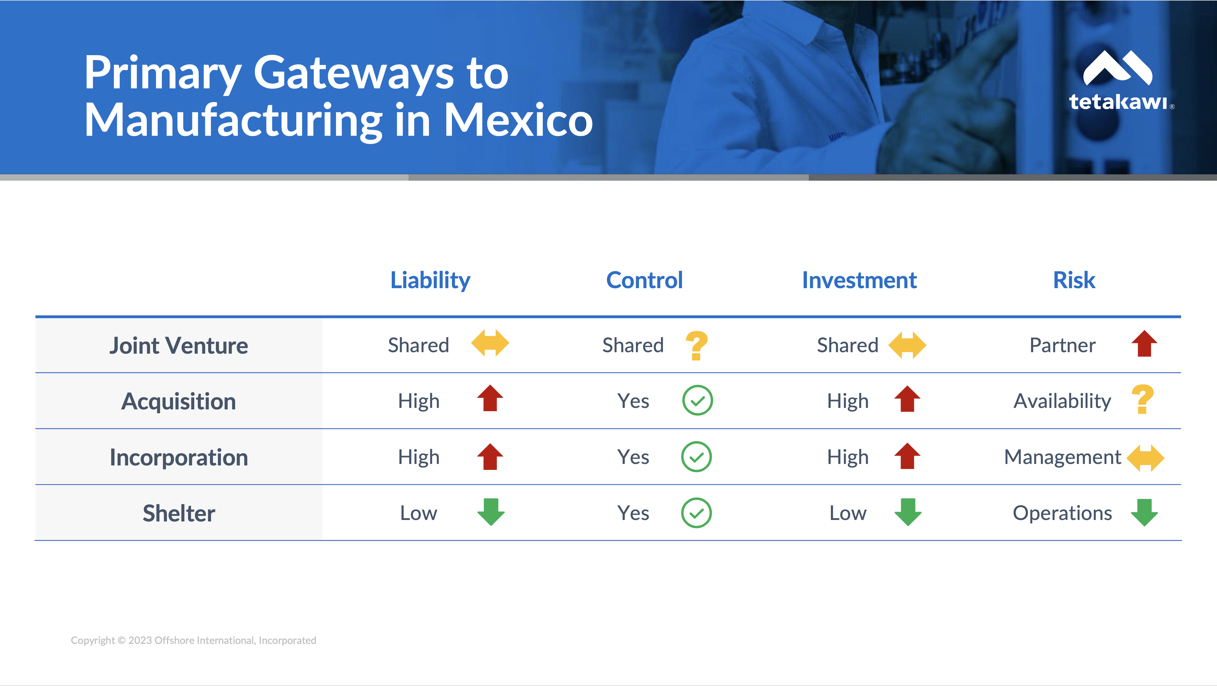 Table showing modes of entry for manufacturing in mexico