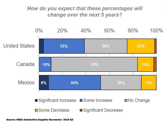 Projected automotive manufacturing investment in Mexico