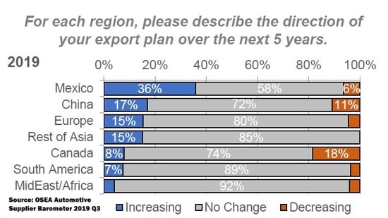 Projected automotive part exports from Mexico