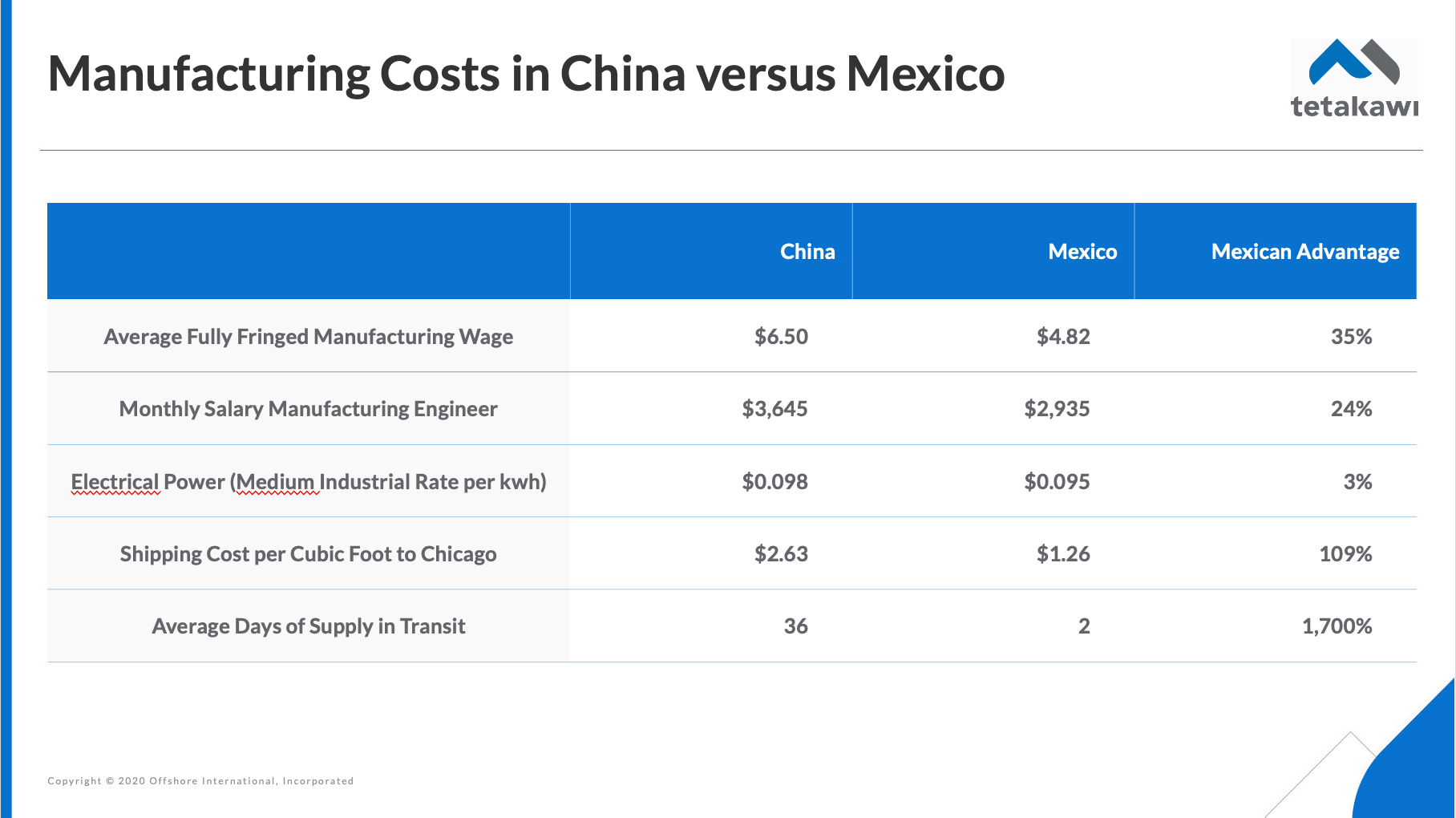 Manufacturing Costs in Mexico vs China