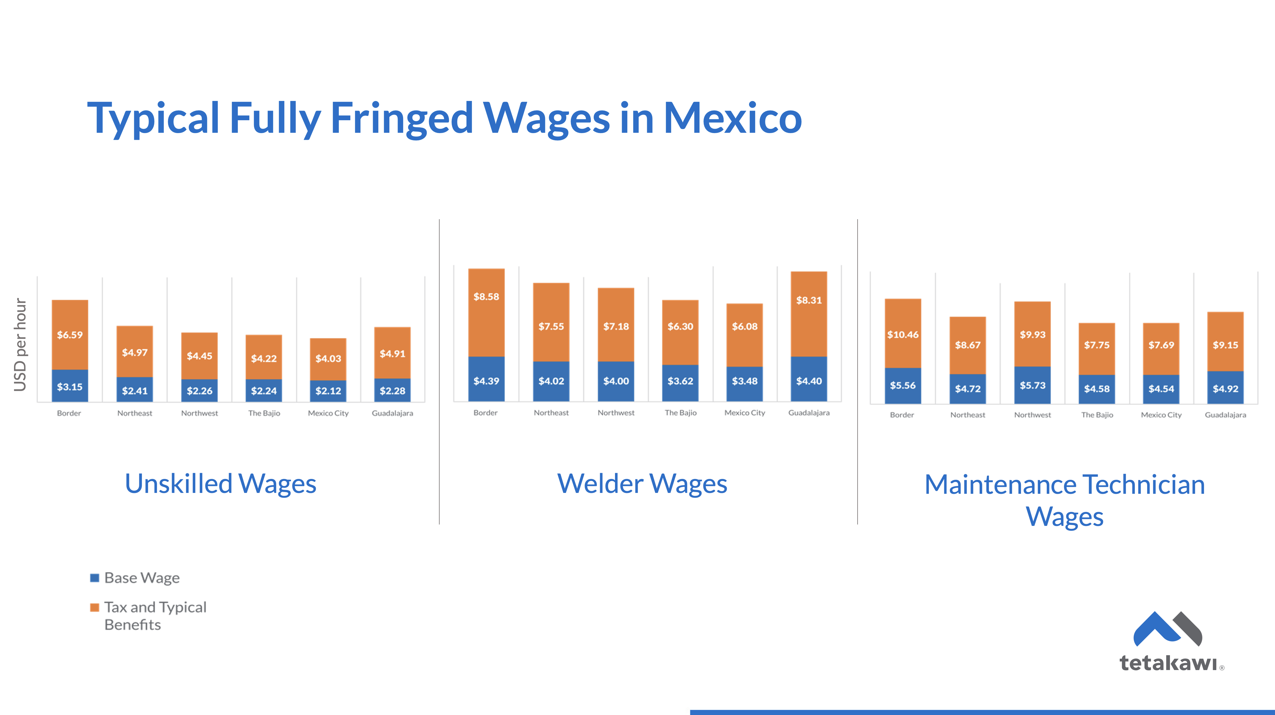 Typical fully fringed wages for manufacturing workers in Mexico
