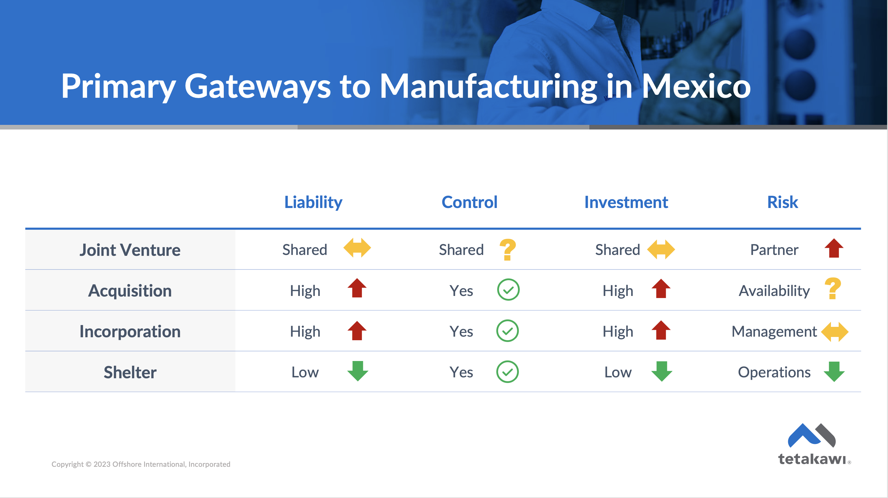 Modes of entry for manufacturing in Mexico