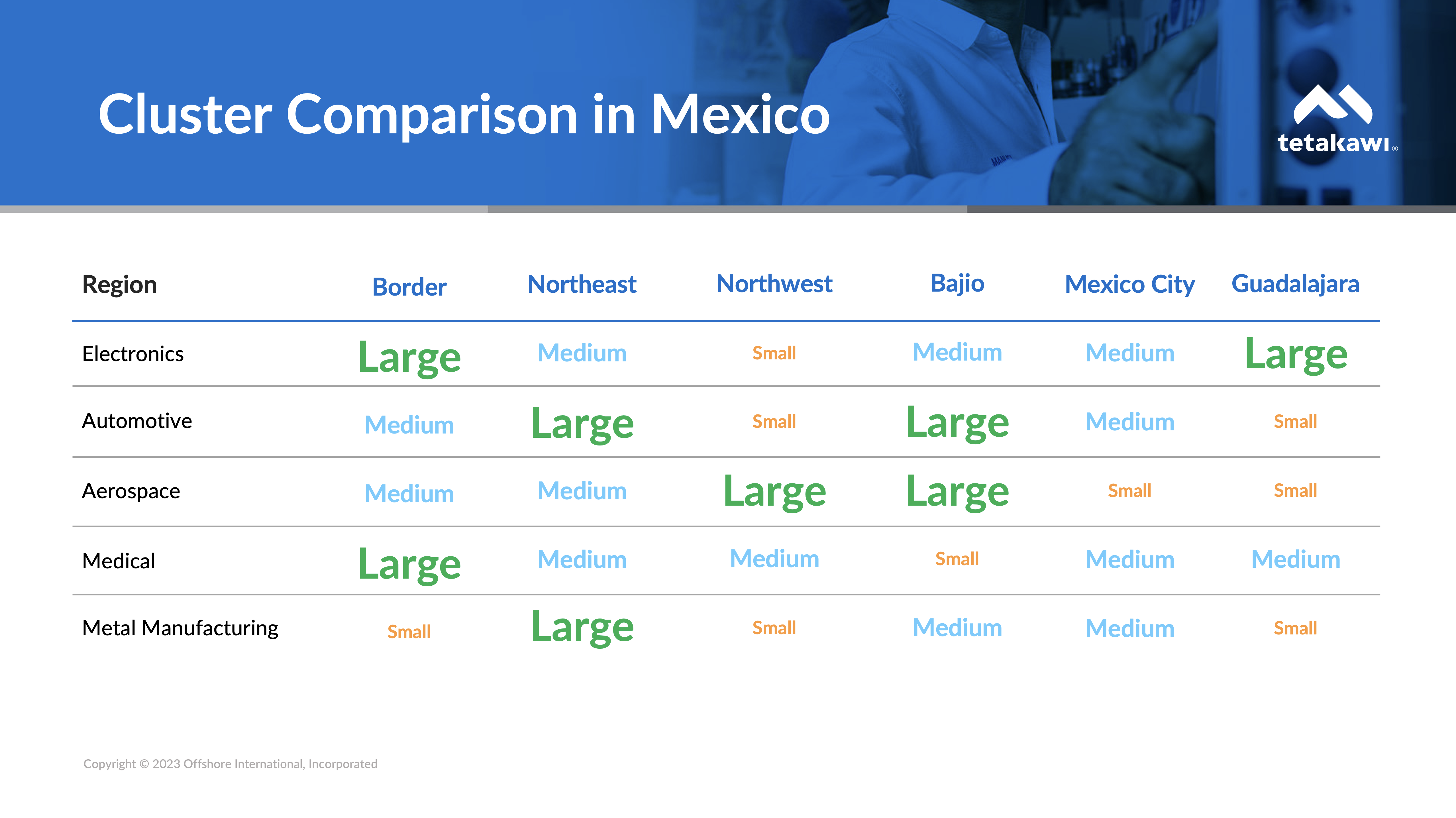 Comparison of Different Industrial Clusters in Mexico and where they are located