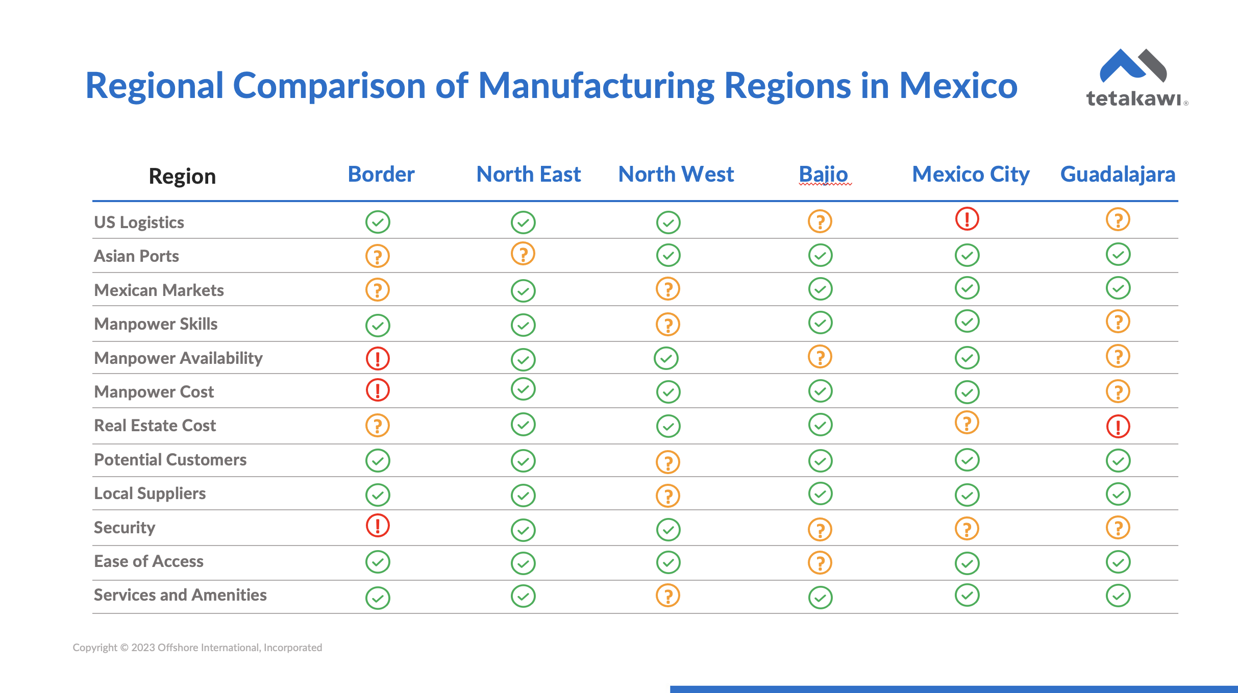 Regional Comparison of Manufacturing Regions in Mexico