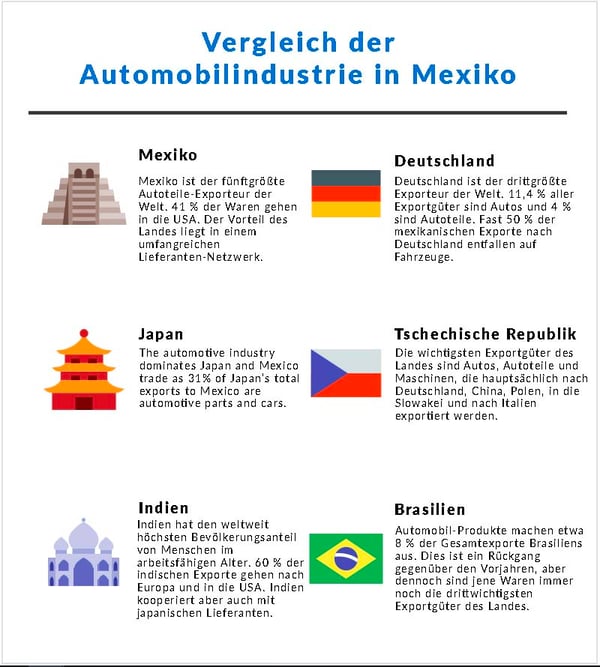 Vergleich der Automobilindustrie in Mexiko