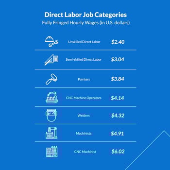 Wages for Manufacturing Workers in Mexico