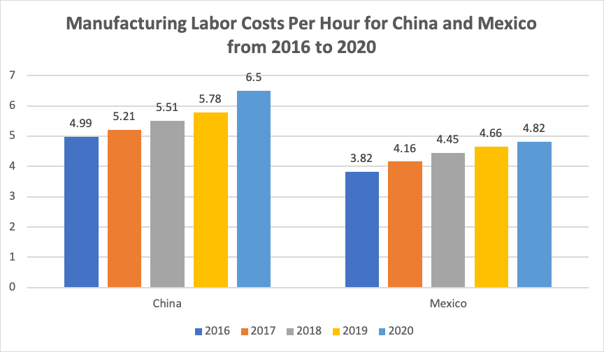 Wages in Mexico vs China