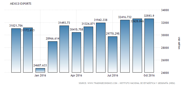 2016 Mexico Exports