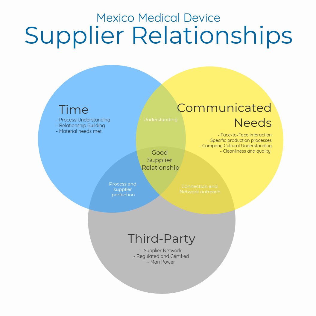 How Medical Device Manufacturers Create Supplier Relationships