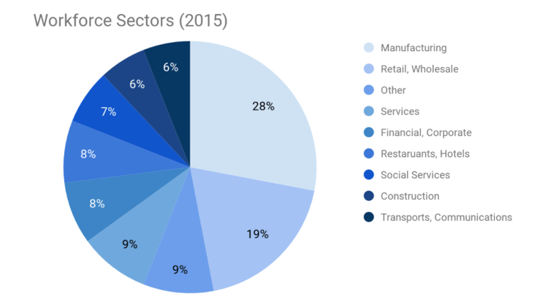 tijuana workforce sectors