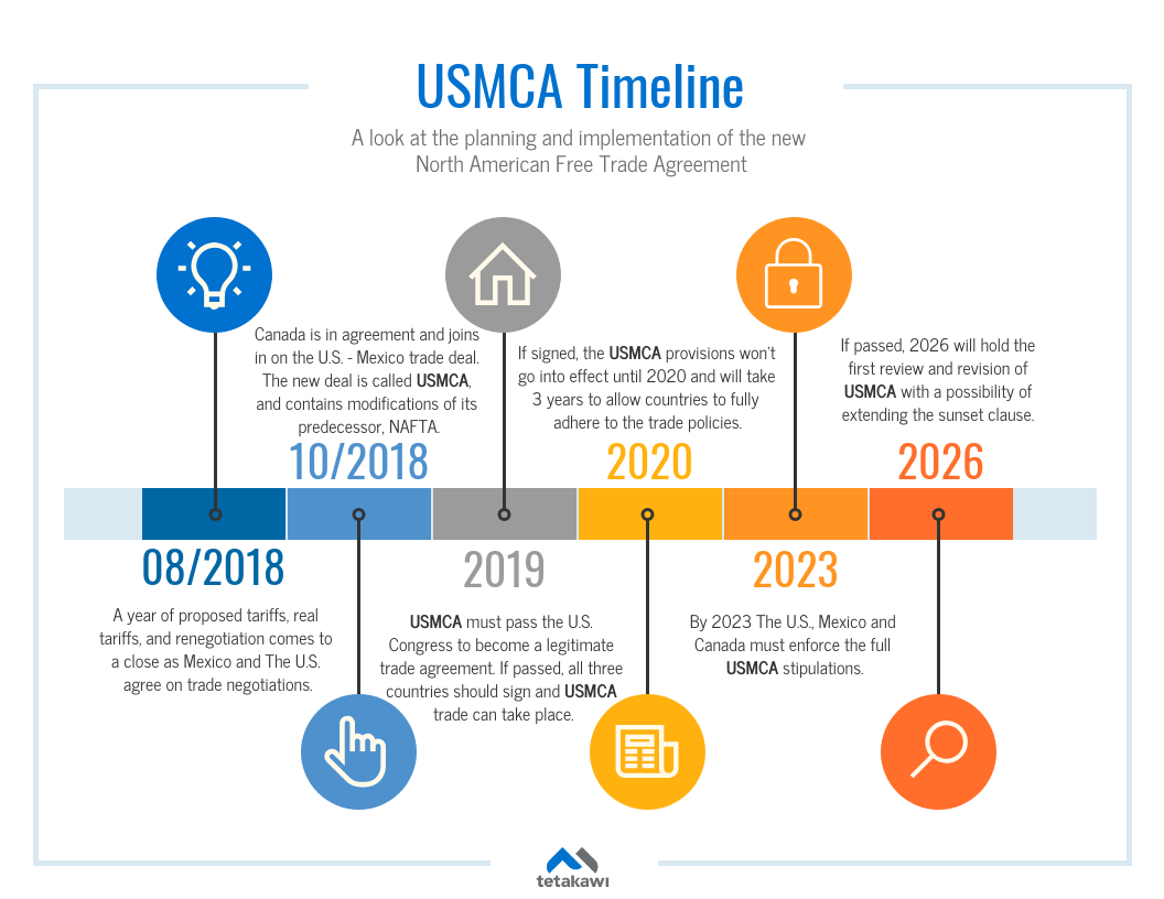 usmca-timeline-1