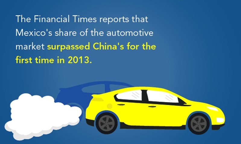 Mexico's share of the automotive market surpassed China's for the first time in 2013,proving that Mexico has many advantages over China as a place to offshore manufacturing operations. 