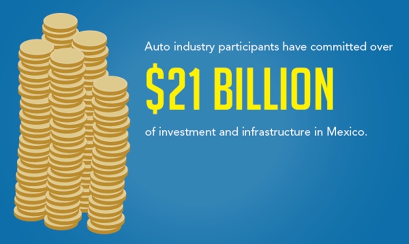 Auto industry participants have committed over $21 billion of investment and infrastructure in Mexico. This investment proves the extent of Mexico's potential. 
