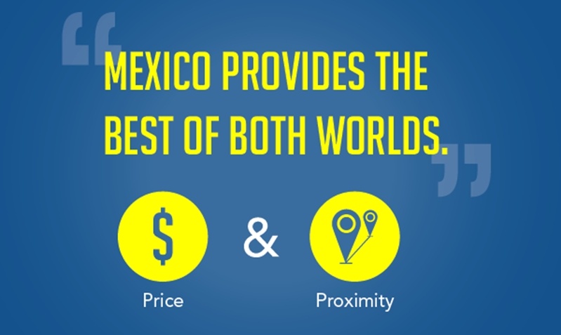 Mexico provides the best of both worlds, price and proximity. The proximity of Mexico to the U.S. and Canada is especially advantageous. 