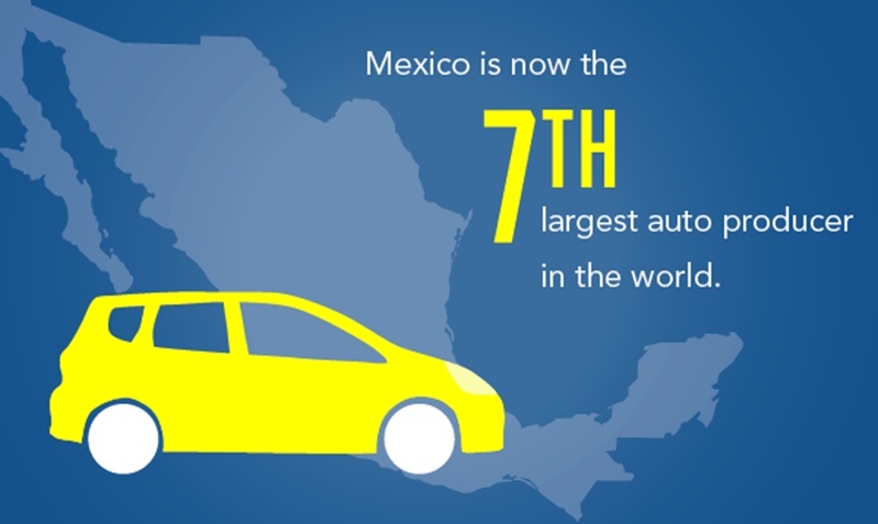 Mexico is an attractive option for automakers and was recently named the 7th largest auto producer in the world.