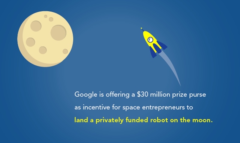Google is offering a $30 million dollar prize to space entrepreneurs that create a privately funded robot that lands on the moon.
