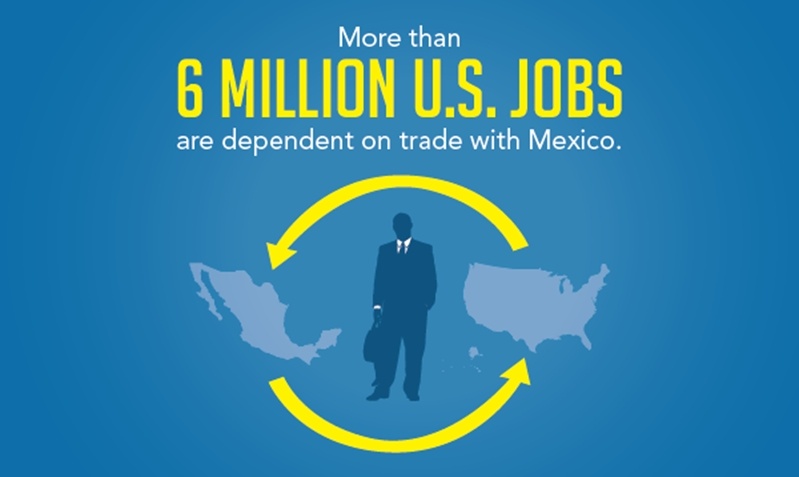 More thank 6 million U.S. jobs are dependent on Mexico is stated with a visual of a man in a suit in between the picture of Mexico and the U.S. from a map