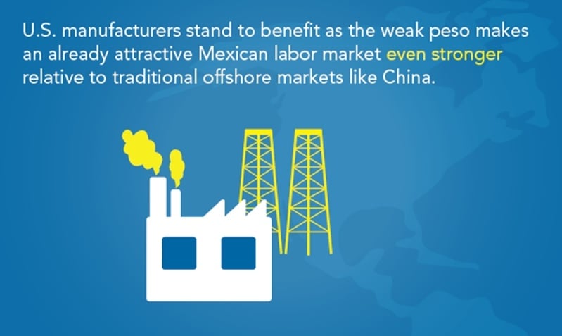  U.S. manufacturers stand to benefit as the weak peso makes an already attractive Mexican labor market even stronger relative to traditional offshore markets like China.