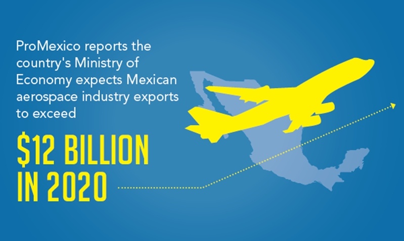 The aerospace industry is expected to grow $12 Billion by 2020, thus reflecting the major aerospace manufacturing boom that is happening in Mexico. 