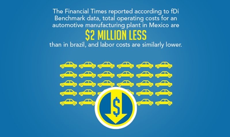 Manufacturing and labor costs in Mexico make the Mexico more appealing to investors because they are more affordable than those in Brazil. 