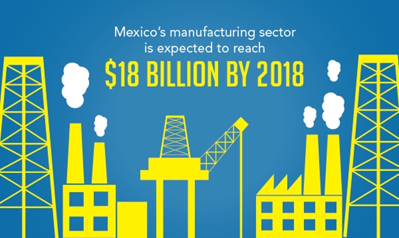 Mexico's manufacturing sector will continue to grow as companies realize the offshoring advantages. The industry is expected to grow $18 billion dollars by 2018. 