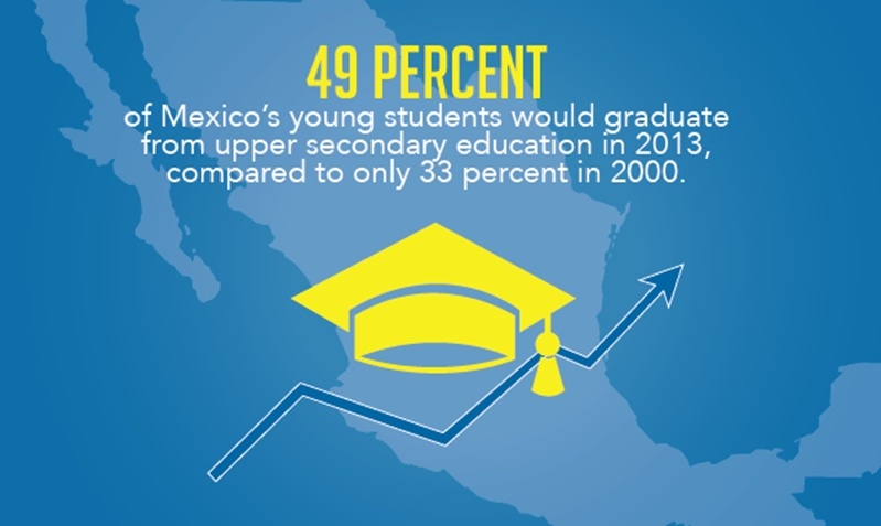 Educational standards are improving in Mexico as seen with a 16% increase in college graduation rates from 2010 to 2013. 