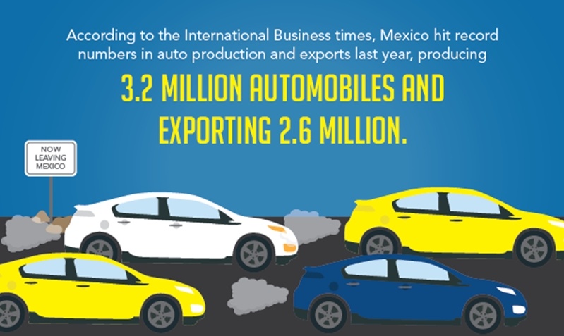 Mexico produced 3.2 million automobiles and exported 2.6 million automobiles in 2014 alone. The automobile industry in Mexico is expected to continue growing. 