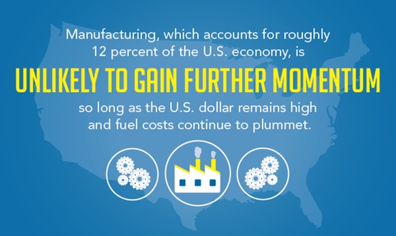 The decline of the U.S. manufacturing sector is largely attributed to the rise of the U.S. dollar and plummeting fuel costs. 