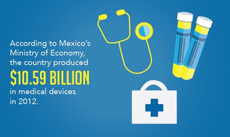 Mexico is a global leader in medical manufacturing and was seen to have produced $10.59 billion worth of medical devices in 2012 alone. 
