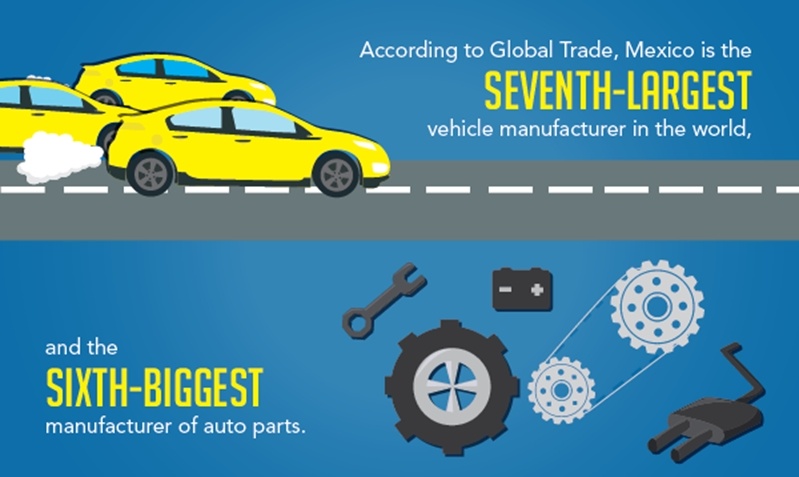 According to global trade, Mexico is the 7th largest vehicle manufacturer in the world, and the 6th biggest manufacturer of auto parts.
