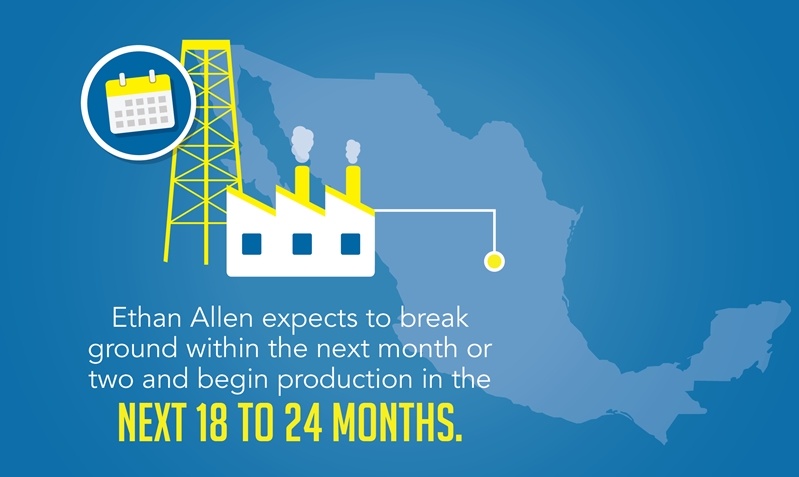 Ethan Allen is leveraging the offshoring advantages of manufacturing in Mexico and plans to begin manufacturing in the next 18 to 24 months. 