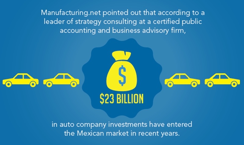 Automotive manufacturing investments in Mexico continue to rise with almost $23 Billion invested within the last few years. 