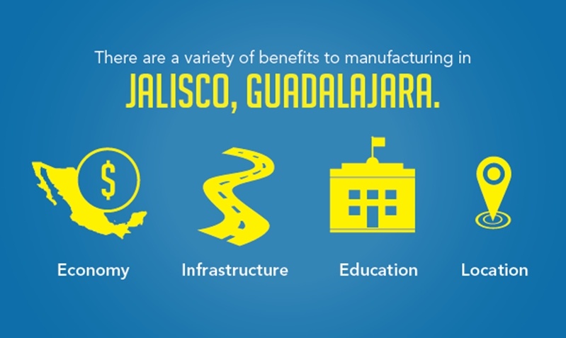 Jalisco, Guadalajara is a prime location for companies like CCCC to manufacture due to it's size and experience with the manufacturing sector. 