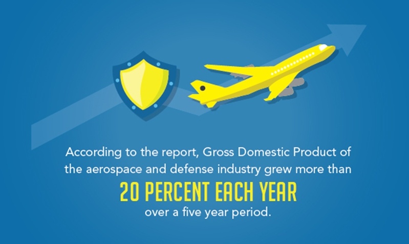 The aerospace and defense industry's gdp 20% each year over a five year period.