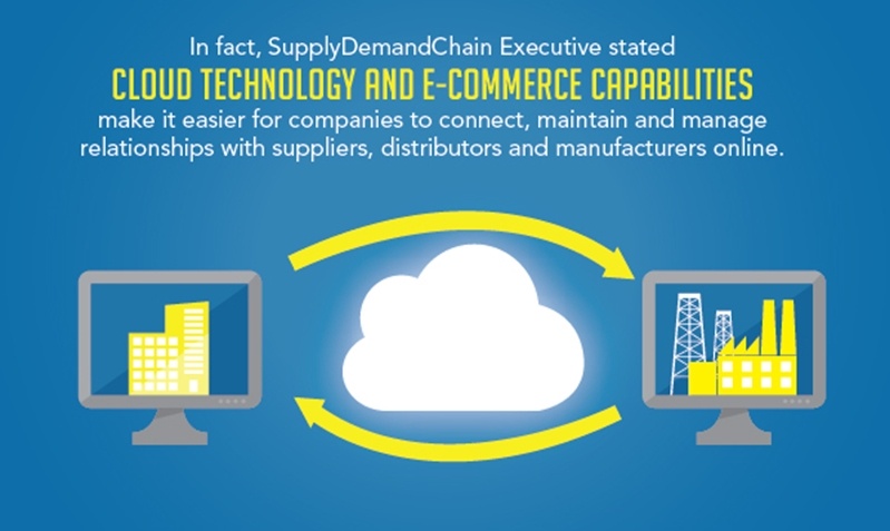 The TPP will increase the positive impact of e-commerce on manufacturing in Mexico through cloud technology. 