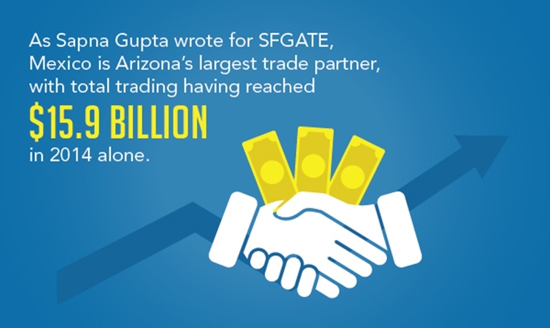 Mexico is Arizona's largest trading partner, therefore manufacturing in Mexico is benefiting the Southwest and the U.S. 