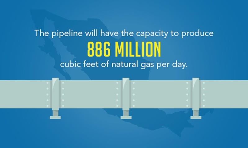 The new Gas pipelines will have the potential to produce 886 million cubic feet of natural gas per day.