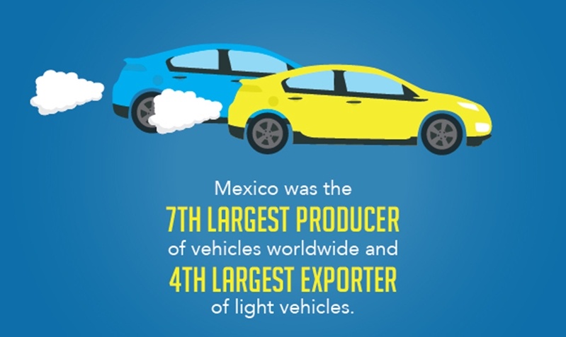 The Mexico automotive industry is a prime manufacturing destination for automakers.