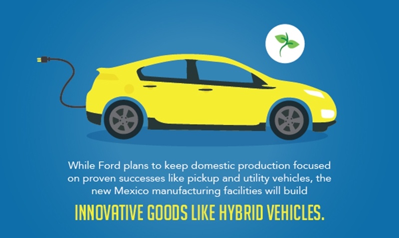Ford is planning on manufacturing their innovative vehicles, like the hybrid, to Mexico.