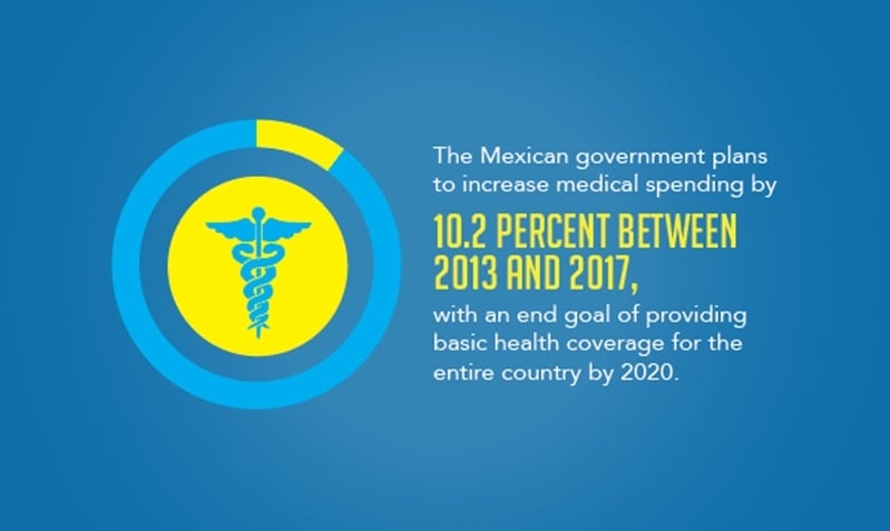 Increased government spending in the medical industry may provide a boost for Mexican medical manufacturing. 