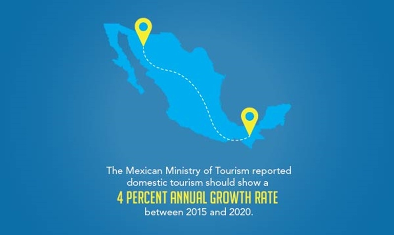  The Mexican domestic travel rate is expected to increase 4% annually between 2015 and 2020.