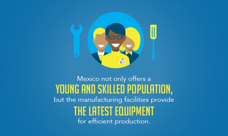 Mexico has both a large skilled labor pool and the latest equipment for efficient production.