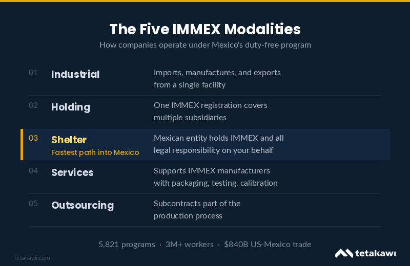 The five IMMEX modalities: Industrial, Holding, Shelter, Services, and Outsourcing. Shelter is the fastest path into Mexico, where a Mexican entity holds IMMEX and assumes all legal and fiscal responsibility.
