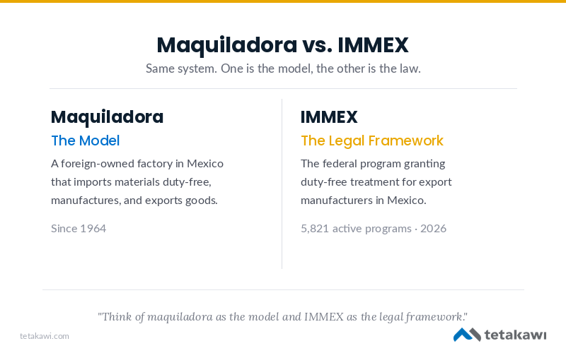 Maquiladora vs IMMEX comparison. Maquiladora is the manufacturing model since 1964. IMMEX is the legal framework granting duty-free treatment for export manufacturers in Mexico, with 5,821 active programs in 2026.